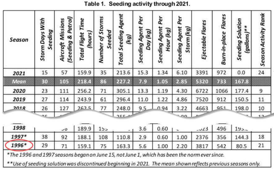 Seeding Chart For Amandha Article