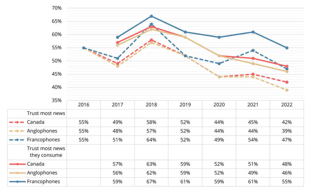 Canadians Trust In News